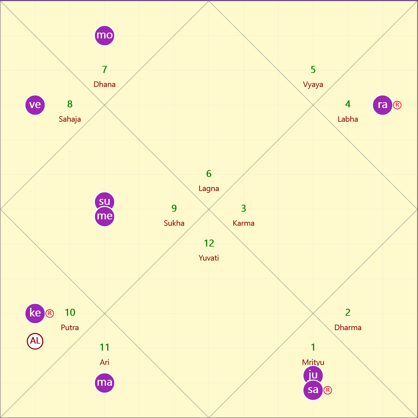 Natal Chart